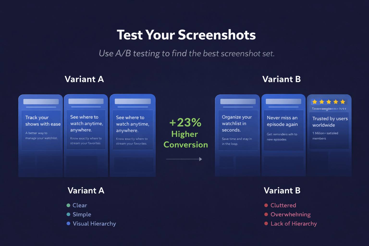 A/B test comparison showing two screenshot set variants with a simple metric callout.